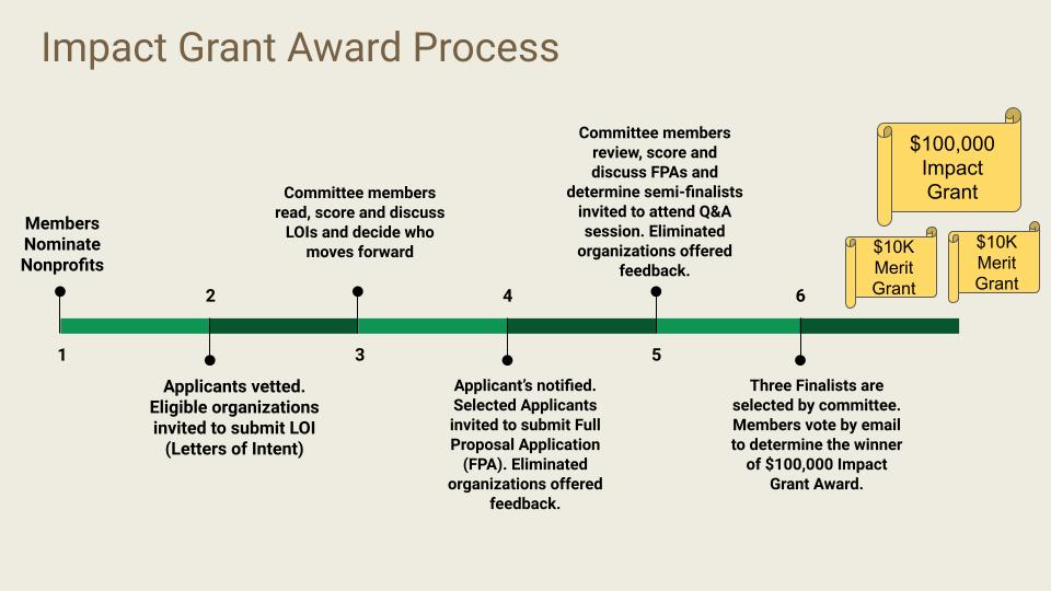 Impact Grant Overview and Timeline Impact 100 Redwood Circle